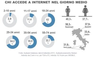 AUDIWEB PUBBLICA I DATI DELLA TOTAL DIGITAL AUDIENCE DEL MESE DI SETTEMBRE 2015