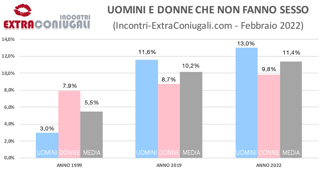 Sempre più italiani rinunciano al sesso